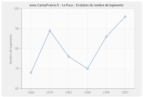 Le Roux : Evolution du nombre de logements